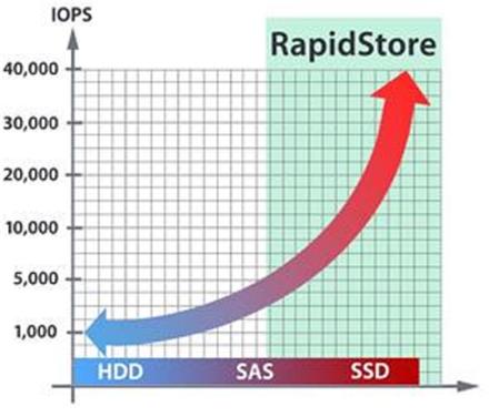 فروش و خدمات سامانه RapidStore