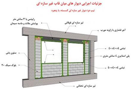 وال پست چیست + اهمیت و روش اجزای وال پست