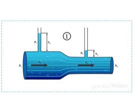 آموزش مکانیک سیالات 1